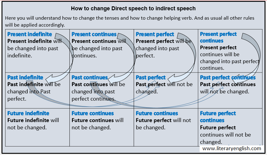 direct to Indirect Speech