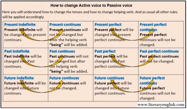 active-voice-and-passive-voice-sentences-literary-english