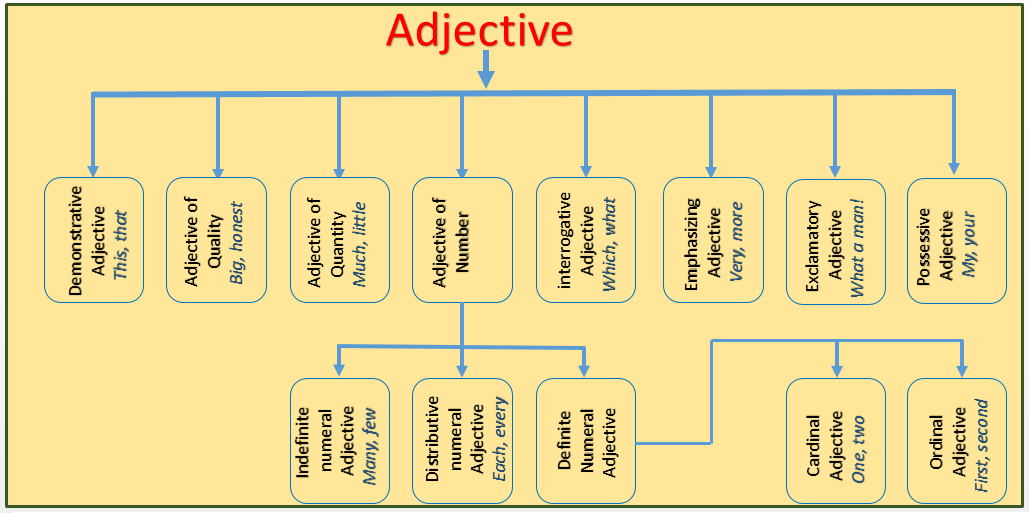 Definition And Types Of Adjective Literary English