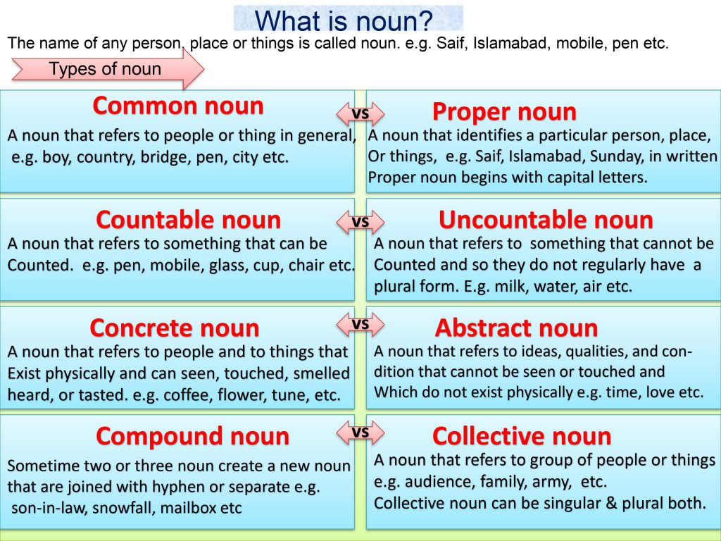 Definition and Types of Noun - Literary English