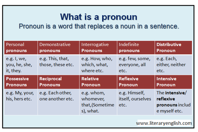 Types of pronouns в английском языке. Pronoun виды. English Grammar pronouns. Pronouns examples.