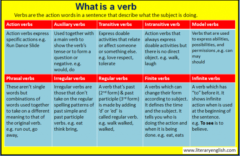 definition-and-types-of-verb-literary-english