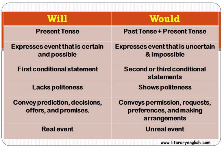 Differences Between Will And Would Modal Verbs Literary English