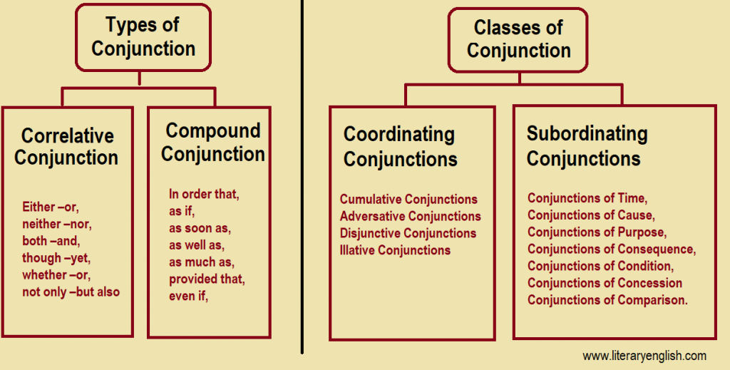 Conjunction Definition For Class 8