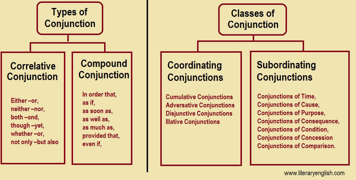 Definition And Types Of Conjunction Literary English