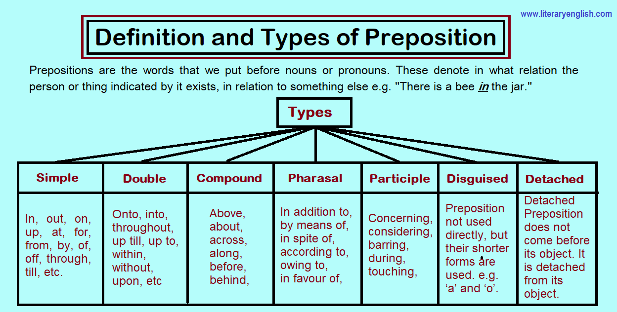 definition-and-types-of-preposition-literary-english