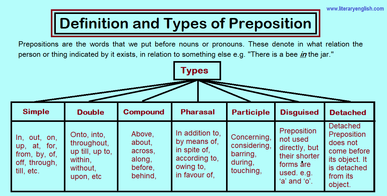 Definition And Types Of Preposition Literary English