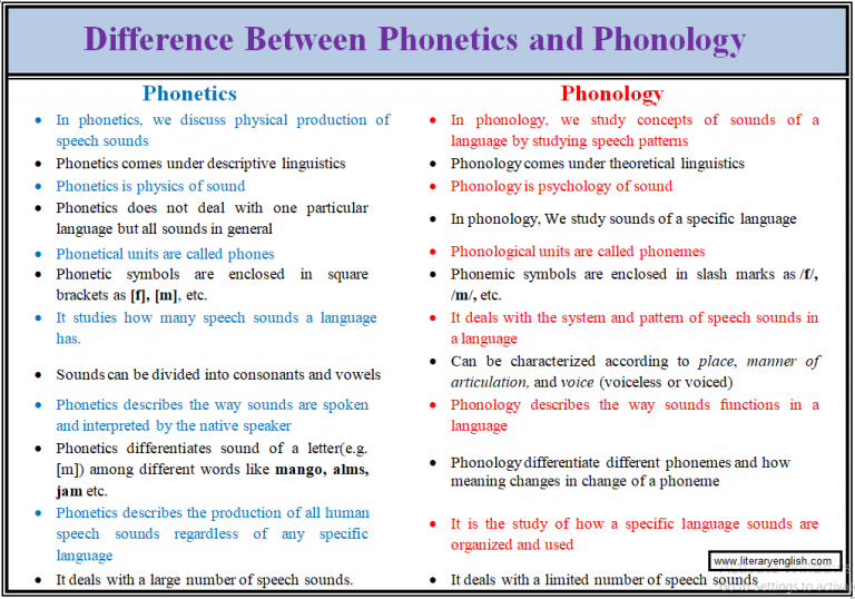 Difference Between Phonetics And Phonology Literary English