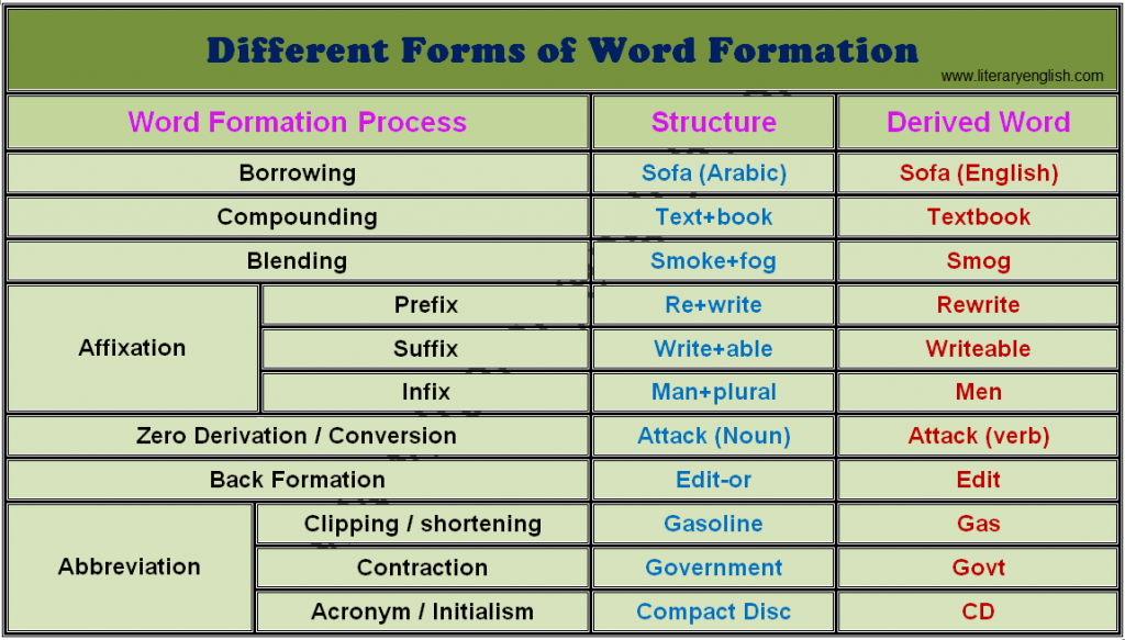 Word Formation Processes In Morphology Literary English
