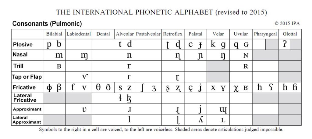 phonetic-transcription-and-ipa-chart-phonetics-literary-english