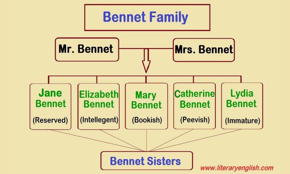Bennet sisters and Bennet family