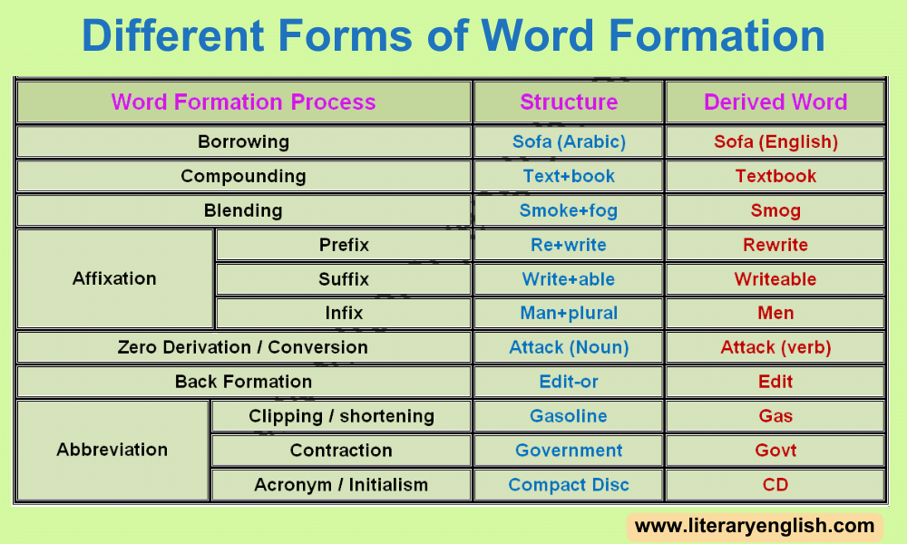 Different Forms of Word Formation Process
