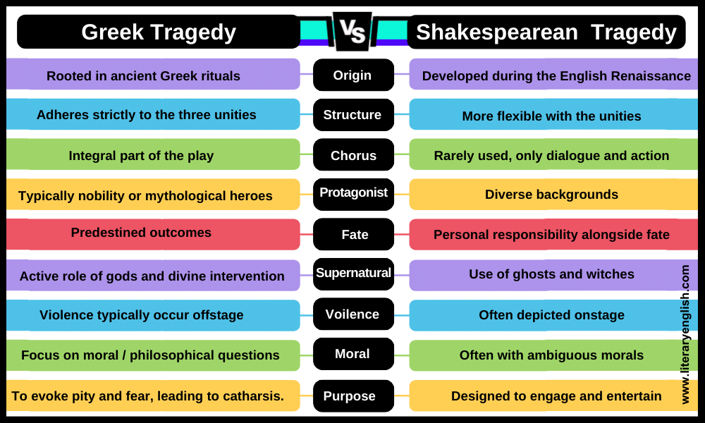 Greek Tragedy vs. Shakespearean Tragedy