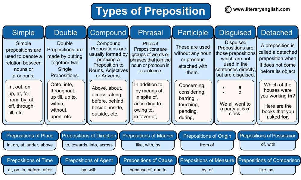 Types of preposition / kinds of preposition