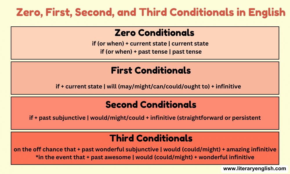 Zero, First, Second, and Third Conditionals