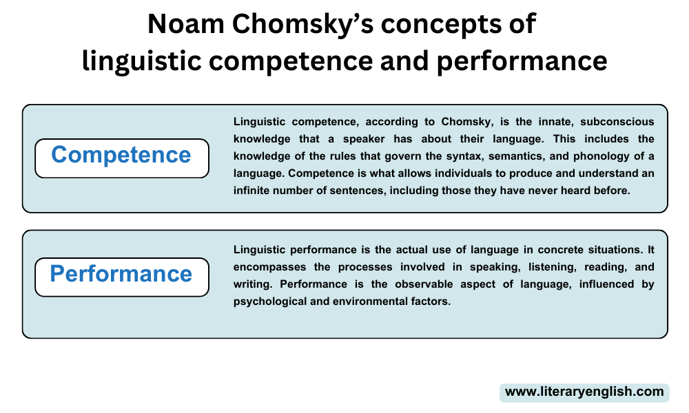 Noam Chomsky’s Concepts of Linguistic Competence and Performance